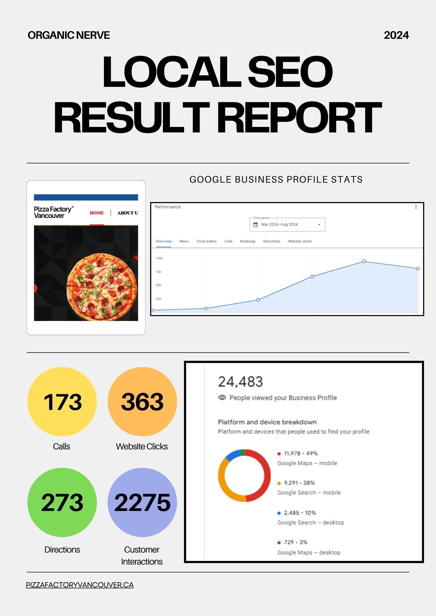 local seo report of pizzafactory