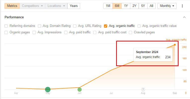 Pizza Factory Ahrefs result