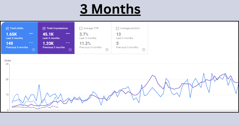 Pizza Factory GSC report 3 months