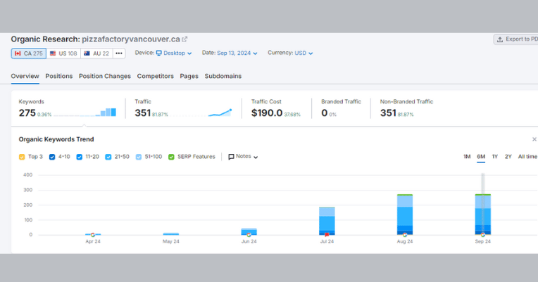 Pizza Factory Semrush report