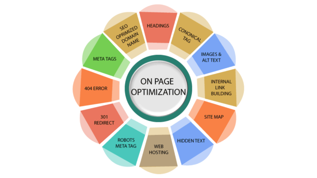 On-Page Optimization