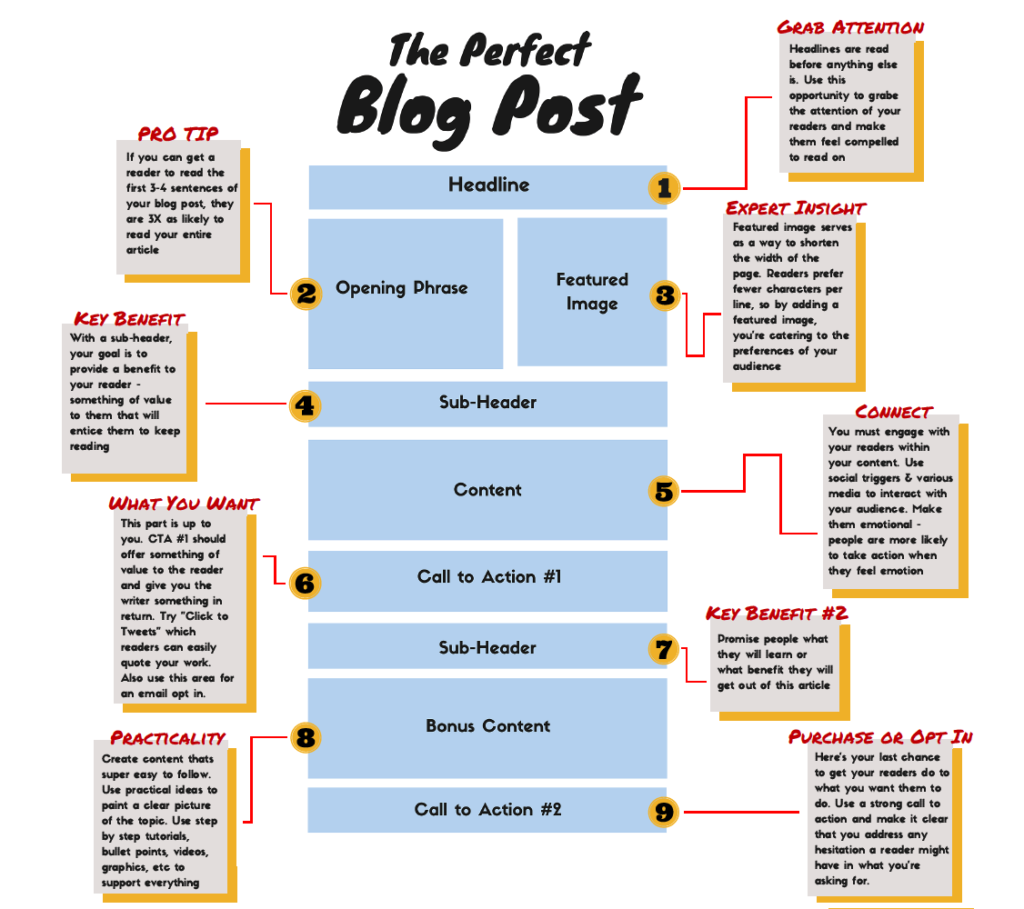 how to write perfect blog